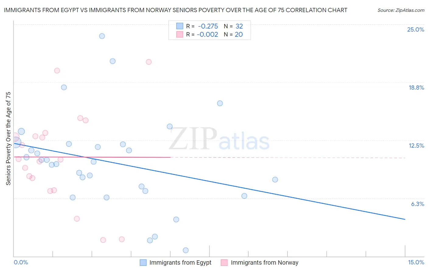 Immigrants from Egypt vs Immigrants from Norway Seniors Poverty Over the Age of 75