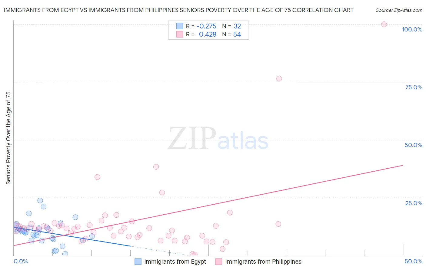 Immigrants from Egypt vs Immigrants from Philippines Seniors Poverty Over the Age of 75