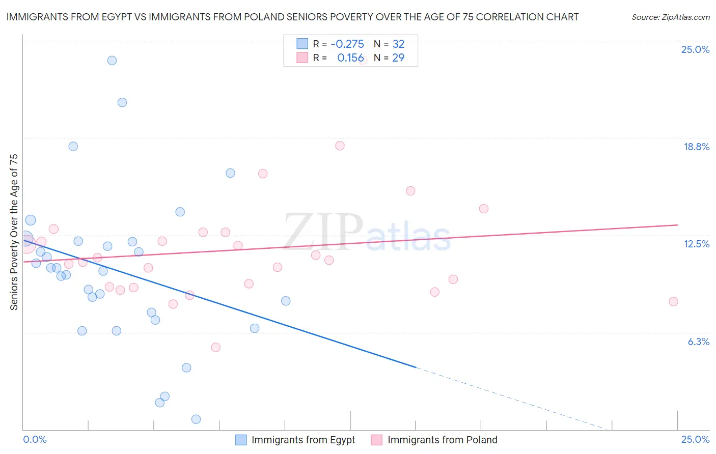 Immigrants from Egypt vs Immigrants from Poland Seniors Poverty Over the Age of 75