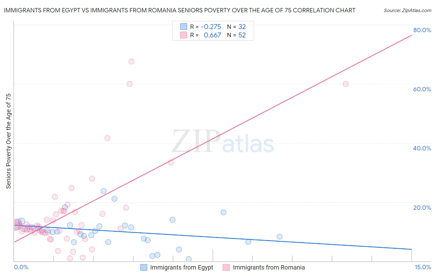 Immigrants from Egypt vs Immigrants from Romania Seniors Poverty Over the Age of 75