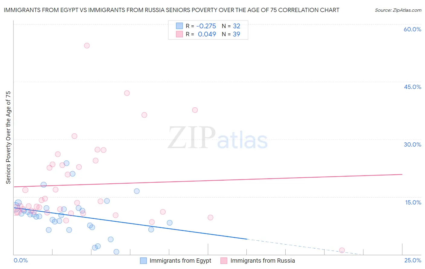 Immigrants from Egypt vs Immigrants from Russia Seniors Poverty Over the Age of 75