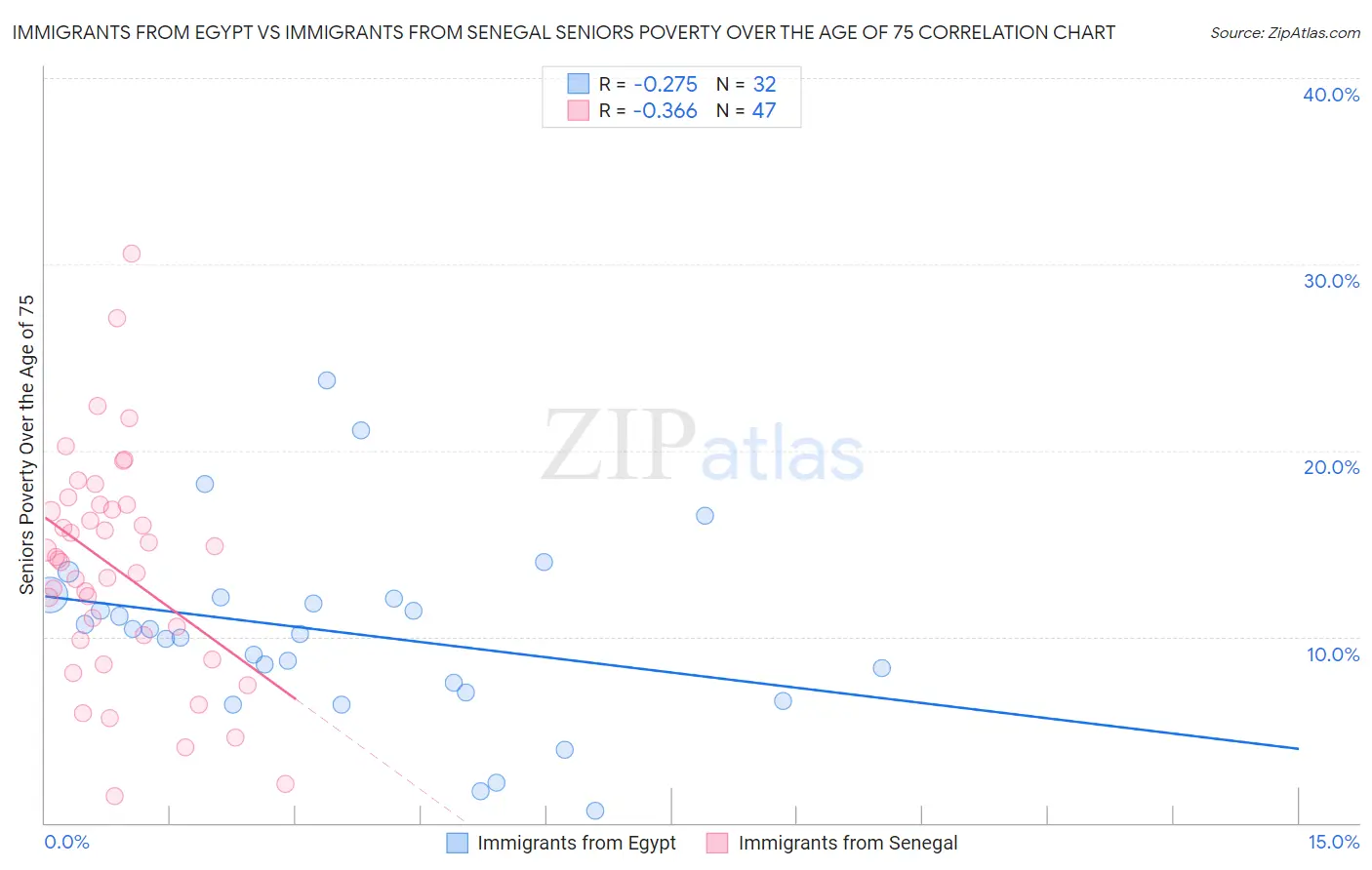 Immigrants from Egypt vs Immigrants from Senegal Seniors Poverty Over the Age of 75