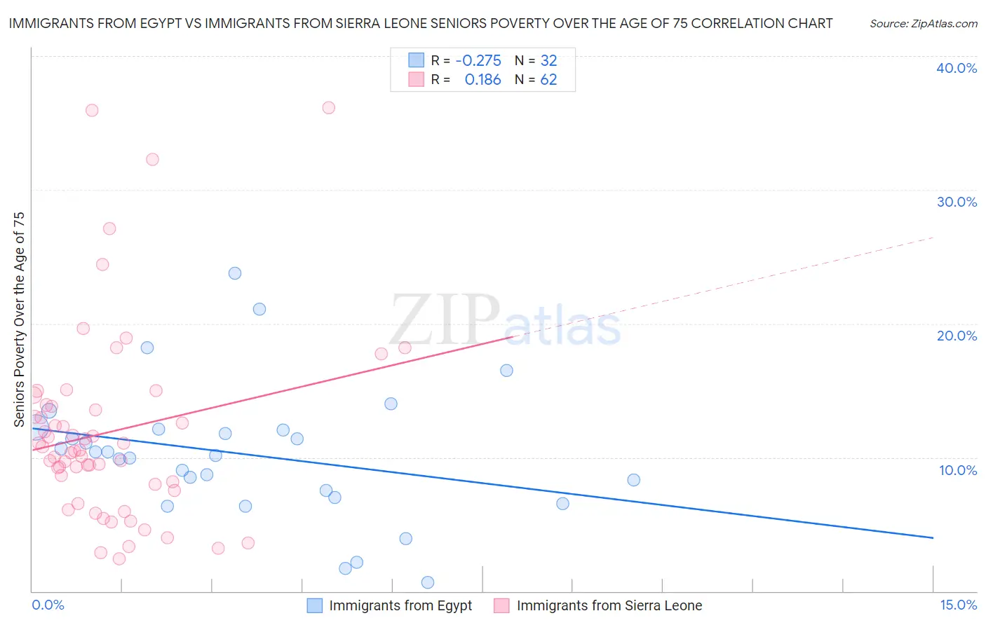 Immigrants from Egypt vs Immigrants from Sierra Leone Seniors Poverty Over the Age of 75