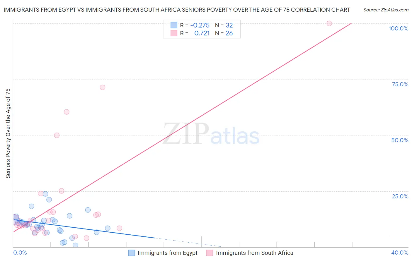 Immigrants from Egypt vs Immigrants from South Africa Seniors Poverty Over the Age of 75