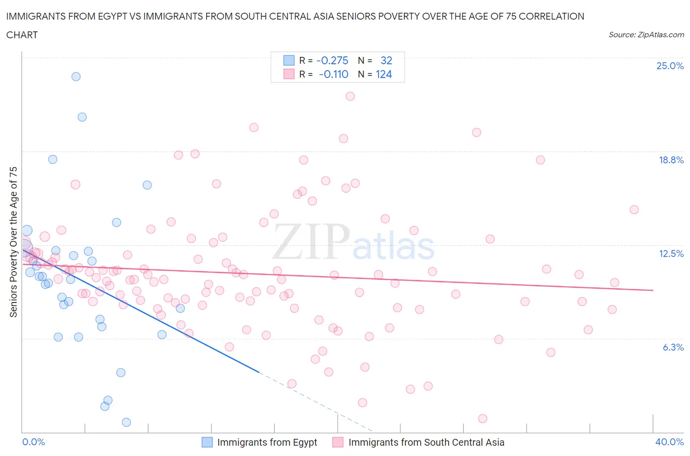 Immigrants from Egypt vs Immigrants from South Central Asia Seniors Poverty Over the Age of 75