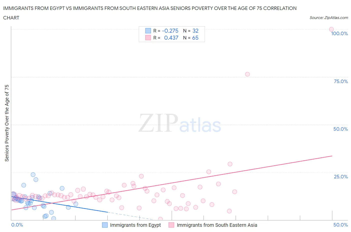 Immigrants from Egypt vs Immigrants from South Eastern Asia Seniors Poverty Over the Age of 75