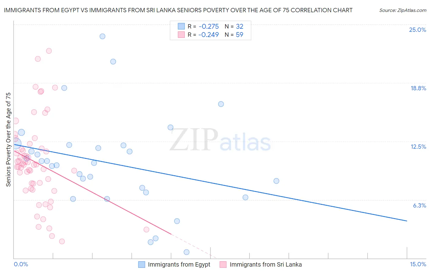 Immigrants from Egypt vs Immigrants from Sri Lanka Seniors Poverty Over the Age of 75