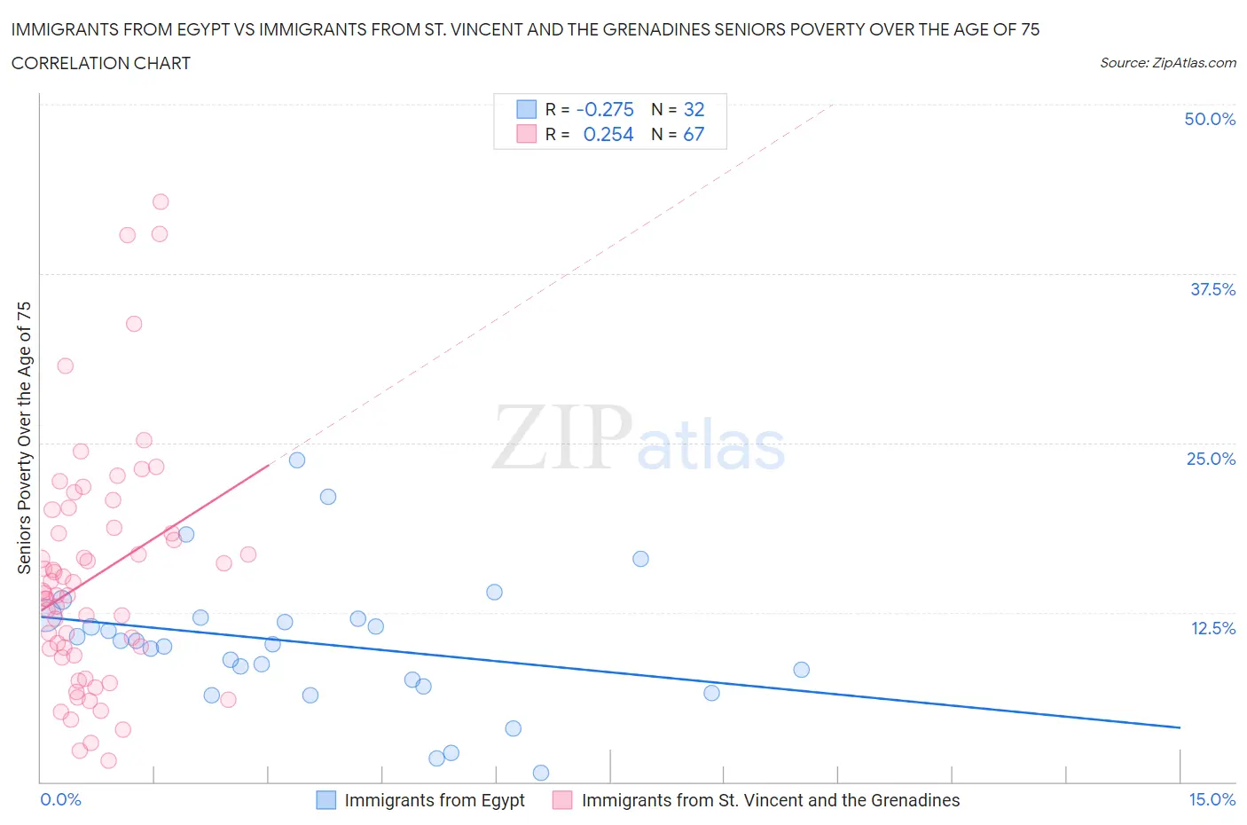 Immigrants from Egypt vs Immigrants from St. Vincent and the Grenadines Seniors Poverty Over the Age of 75