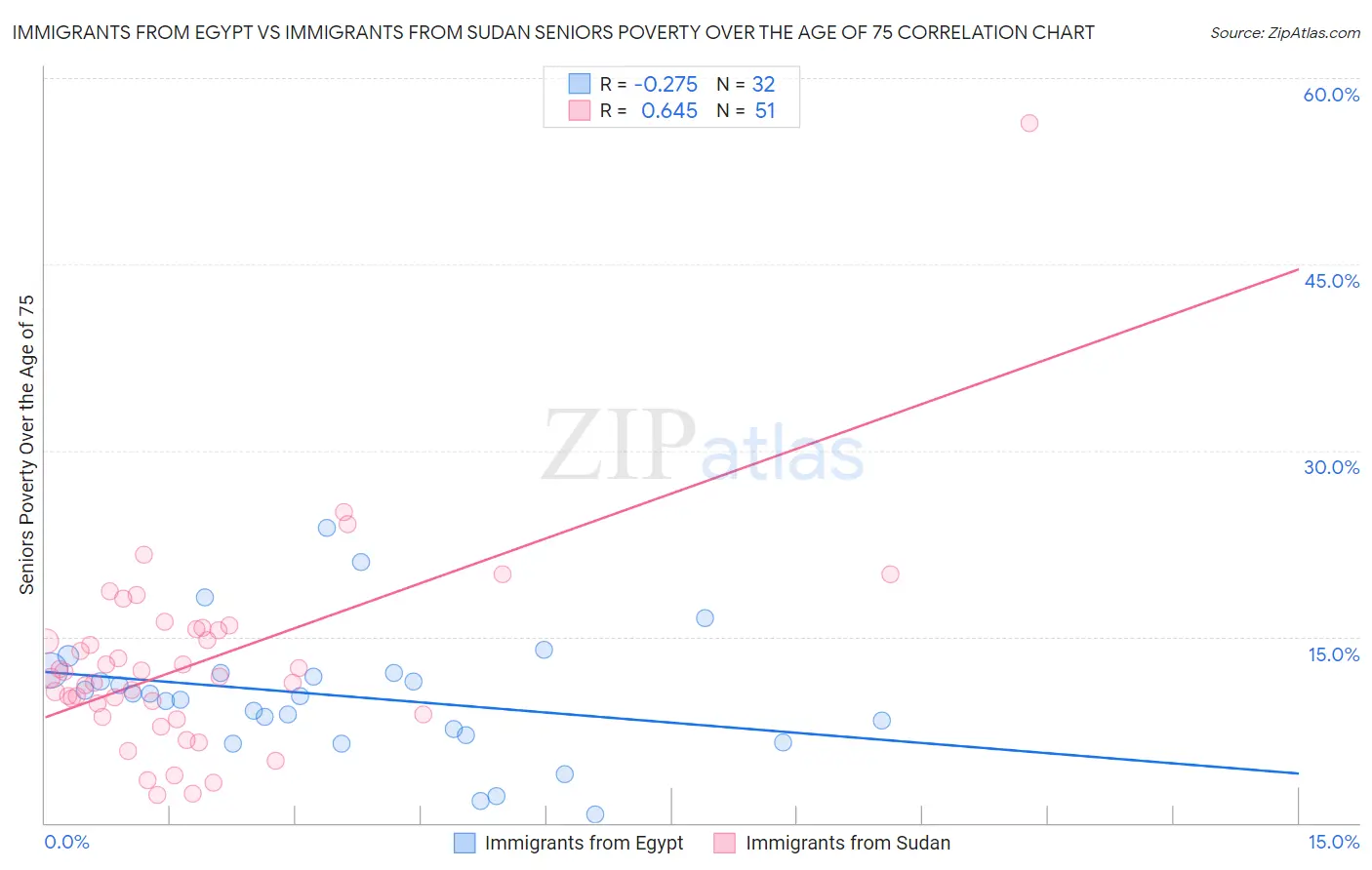 Immigrants from Egypt vs Immigrants from Sudan Seniors Poverty Over the Age of 75