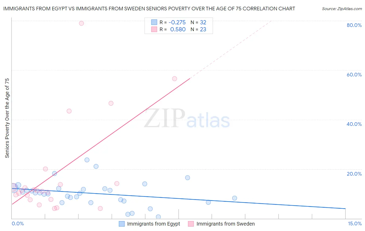 Immigrants from Egypt vs Immigrants from Sweden Seniors Poverty Over the Age of 75