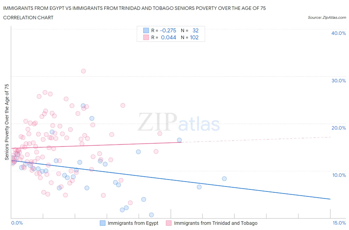 Immigrants from Egypt vs Immigrants from Trinidad and Tobago Seniors Poverty Over the Age of 75