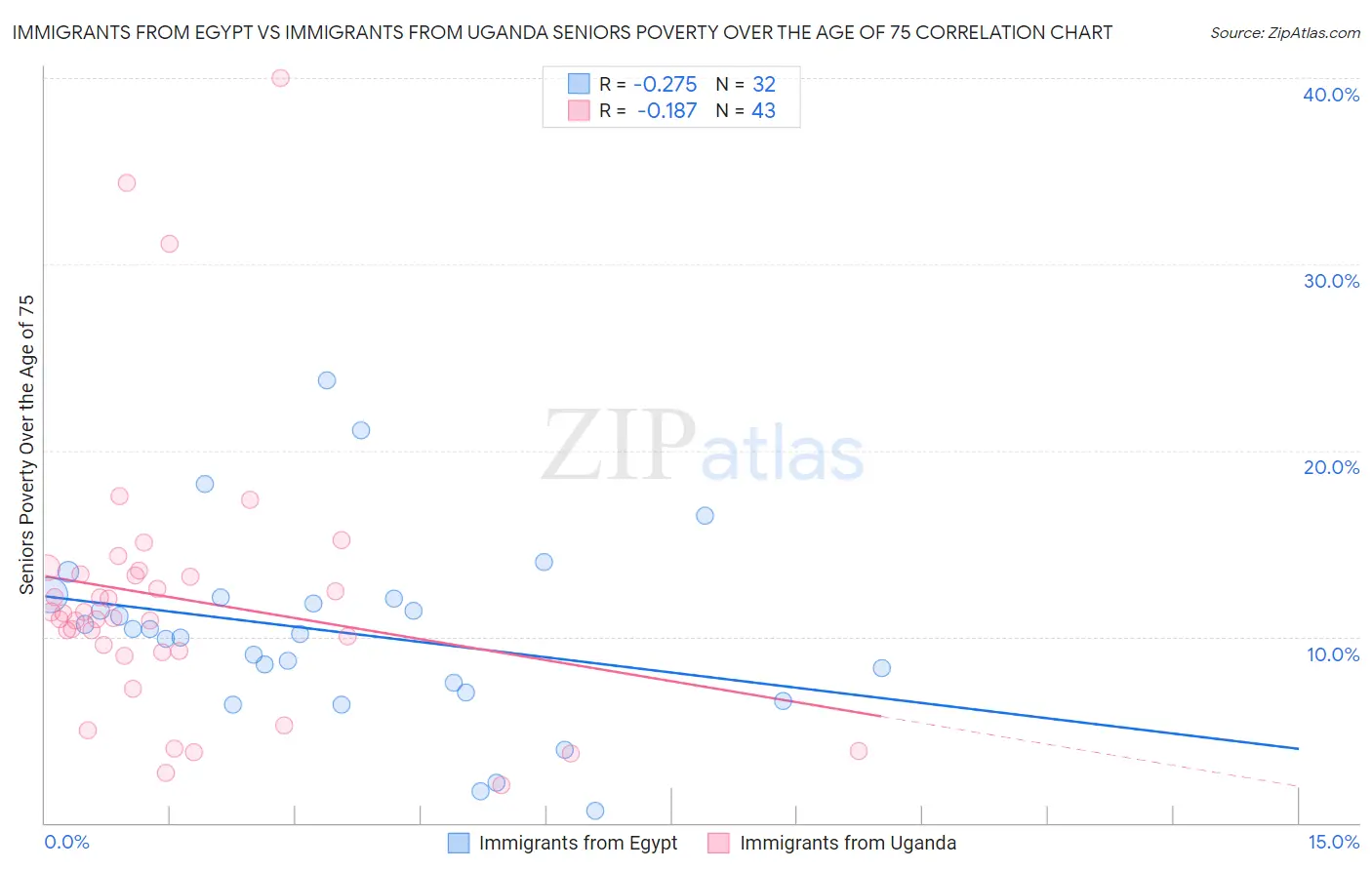 Immigrants from Egypt vs Immigrants from Uganda Seniors Poverty Over the Age of 75