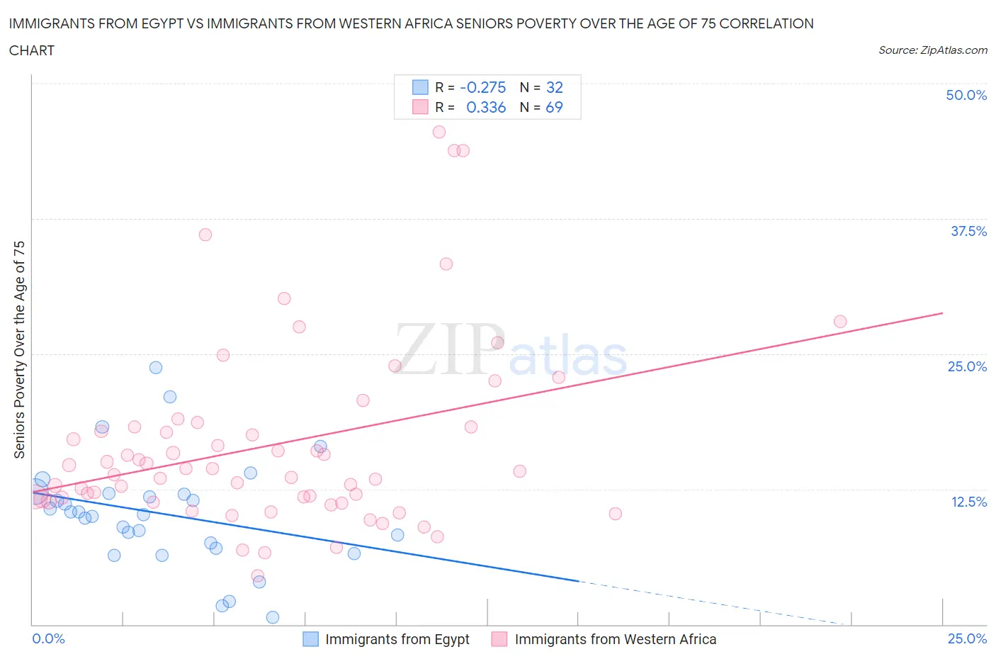 Immigrants from Egypt vs Immigrants from Western Africa Seniors Poverty Over the Age of 75