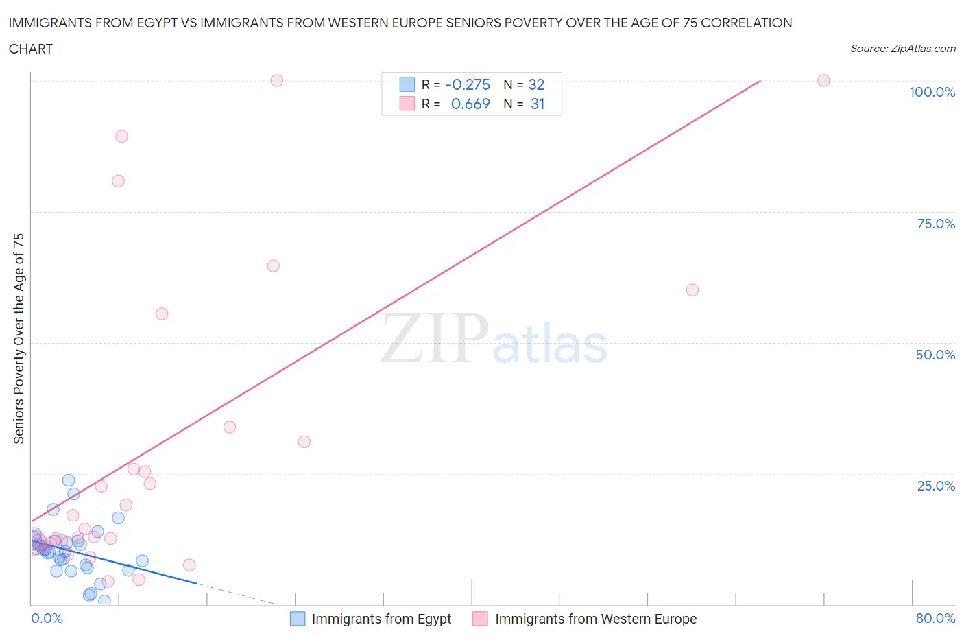 Immigrants from Egypt vs Immigrants from Western Europe Seniors Poverty Over the Age of 75