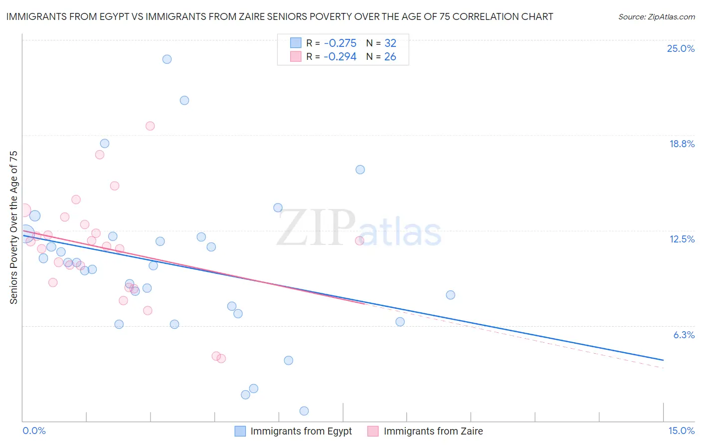 Immigrants from Egypt vs Immigrants from Zaire Seniors Poverty Over the Age of 75