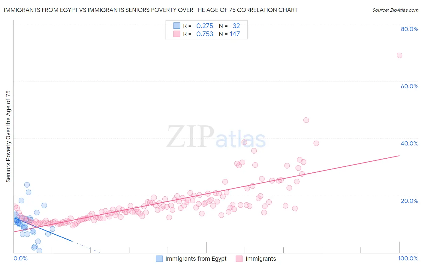 Immigrants from Egypt vs Immigrants Seniors Poverty Over the Age of 75