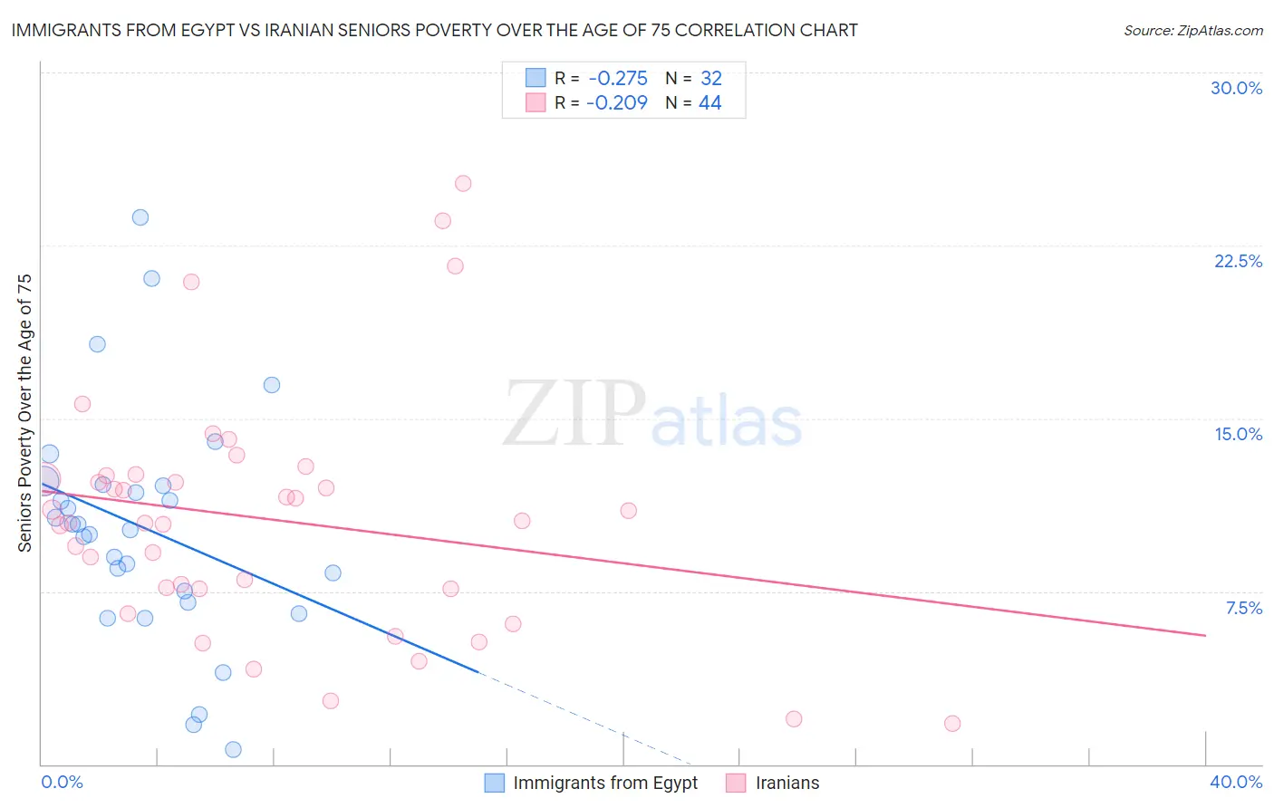Immigrants from Egypt vs Iranian Seniors Poverty Over the Age of 75