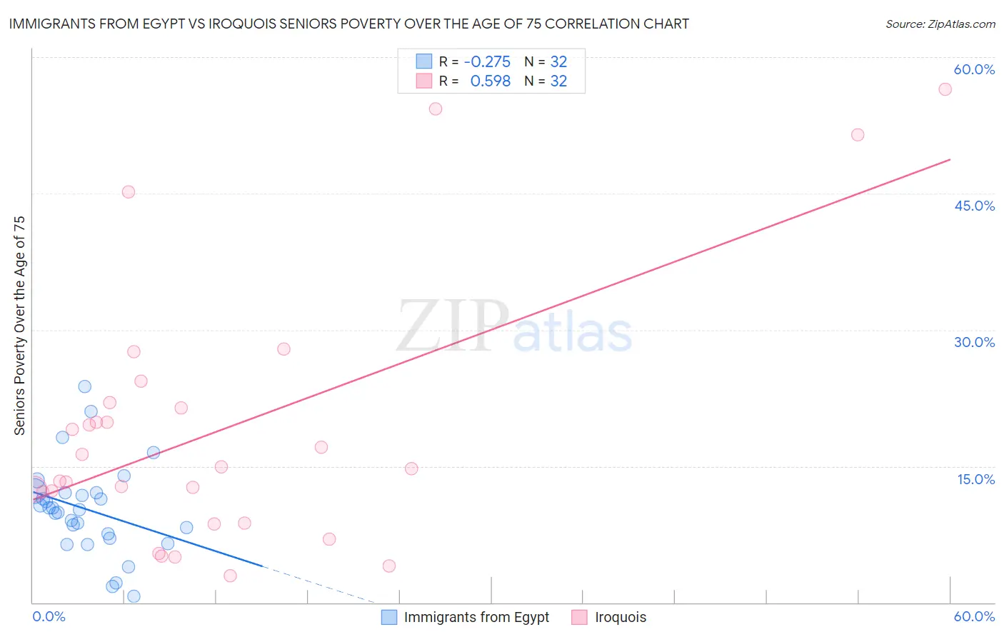Immigrants from Egypt vs Iroquois Seniors Poverty Over the Age of 75