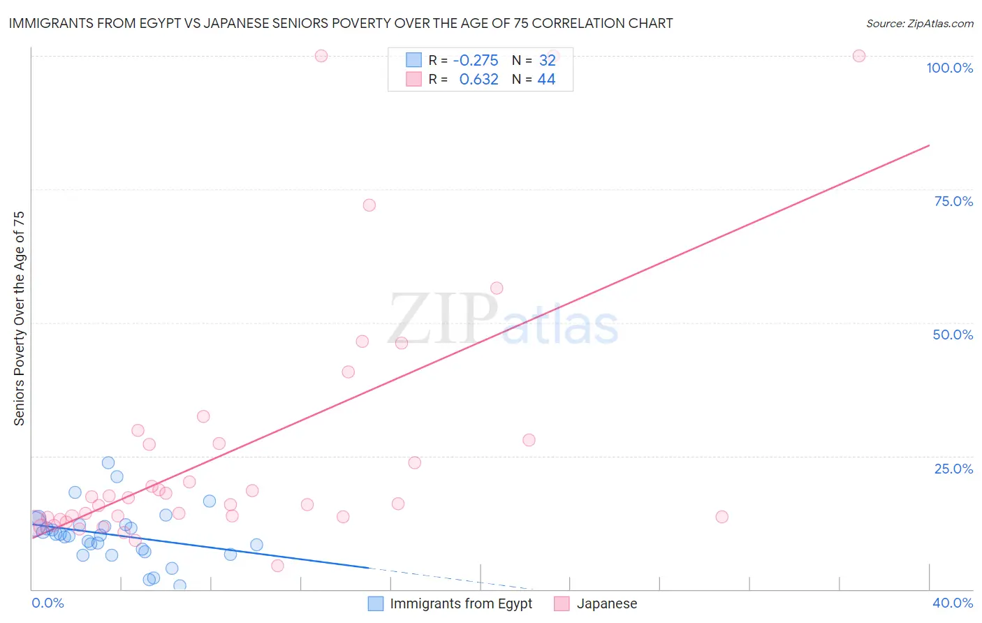 Immigrants from Egypt vs Japanese Seniors Poverty Over the Age of 75