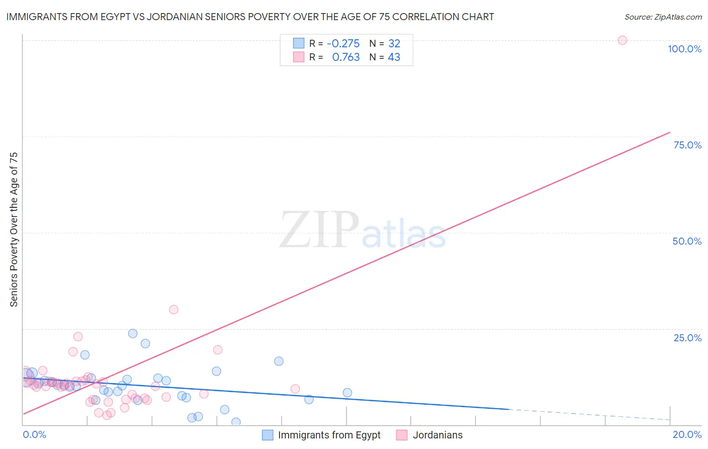 Immigrants from Egypt vs Jordanian Seniors Poverty Over the Age of 75