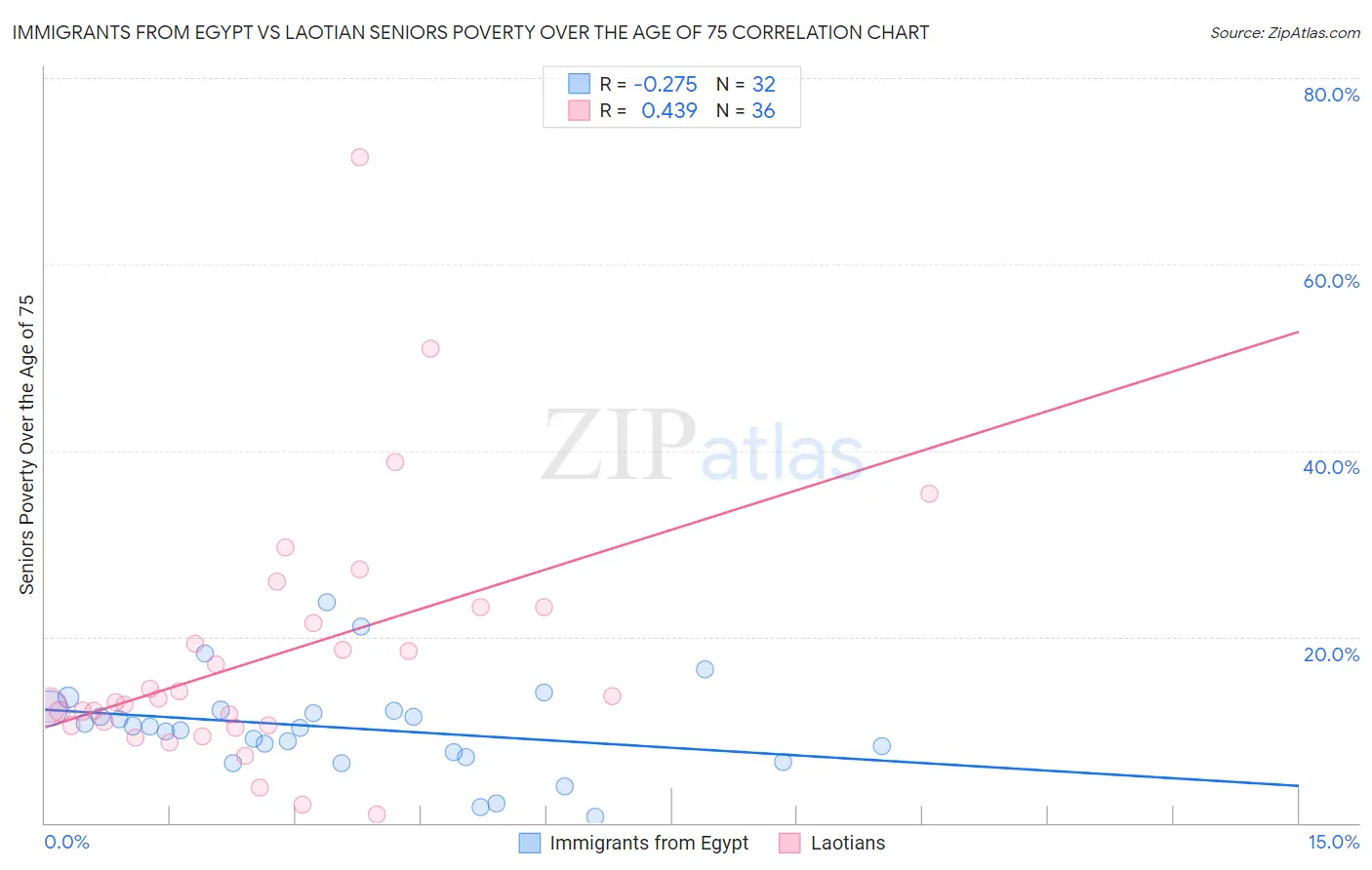 Immigrants from Egypt vs Laotian Seniors Poverty Over the Age of 75