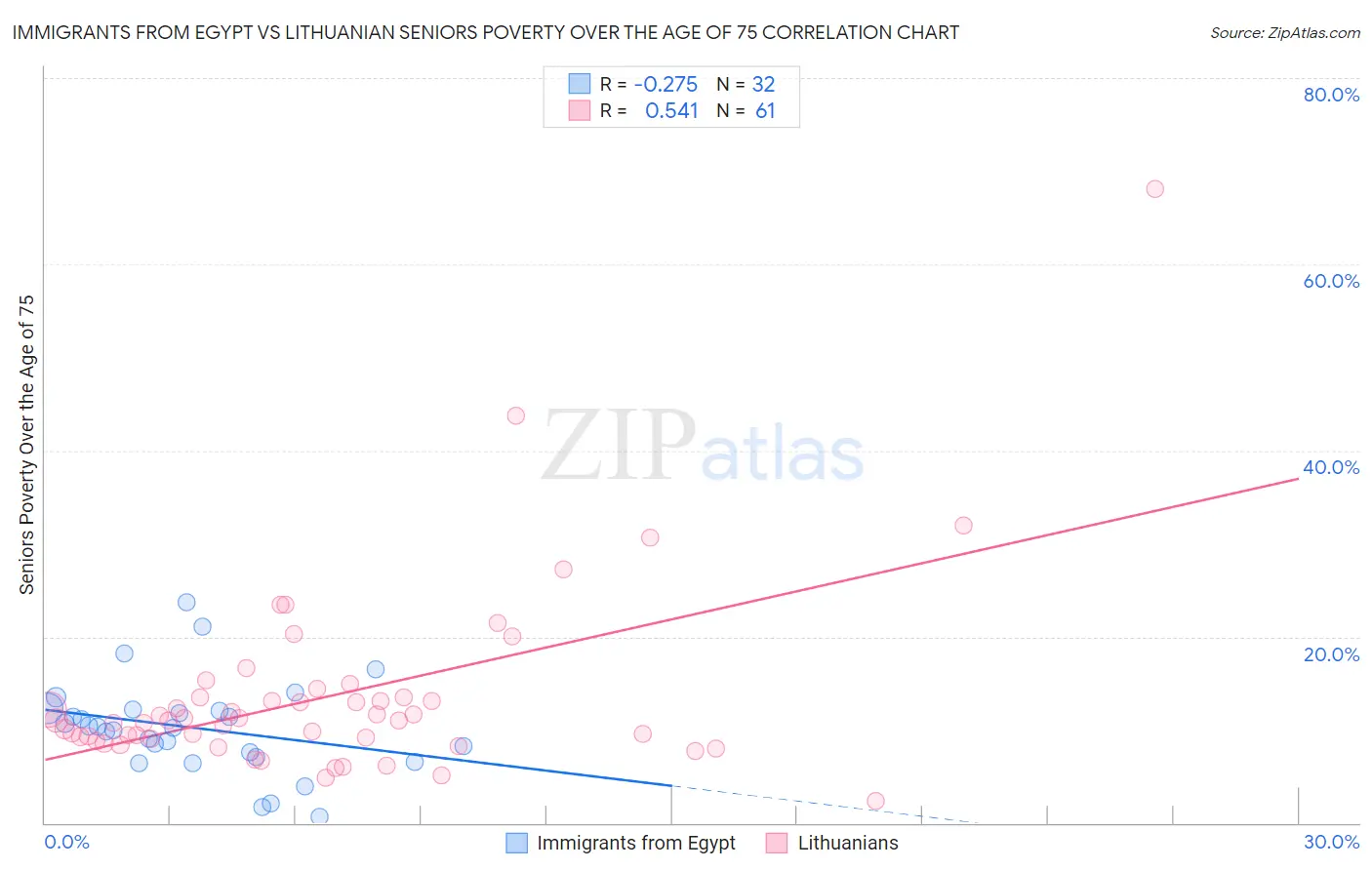 Immigrants from Egypt vs Lithuanian Seniors Poverty Over the Age of 75