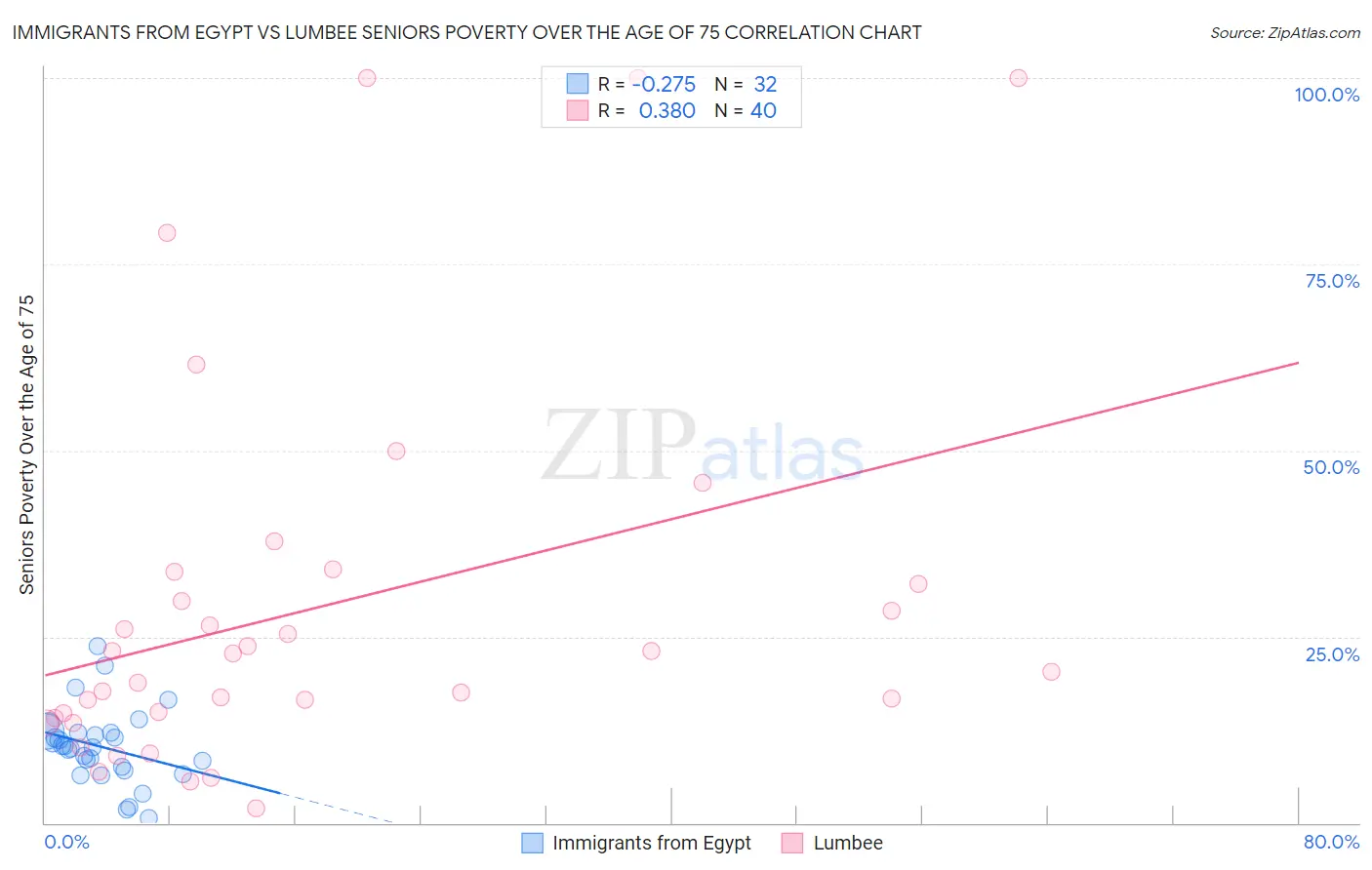 Immigrants from Egypt vs Lumbee Seniors Poverty Over the Age of 75