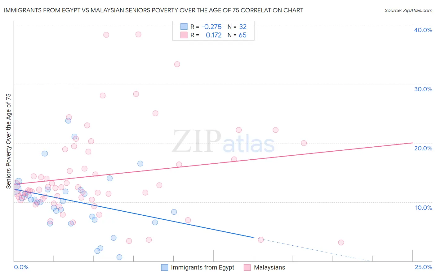 Immigrants from Egypt vs Malaysian Seniors Poverty Over the Age of 75