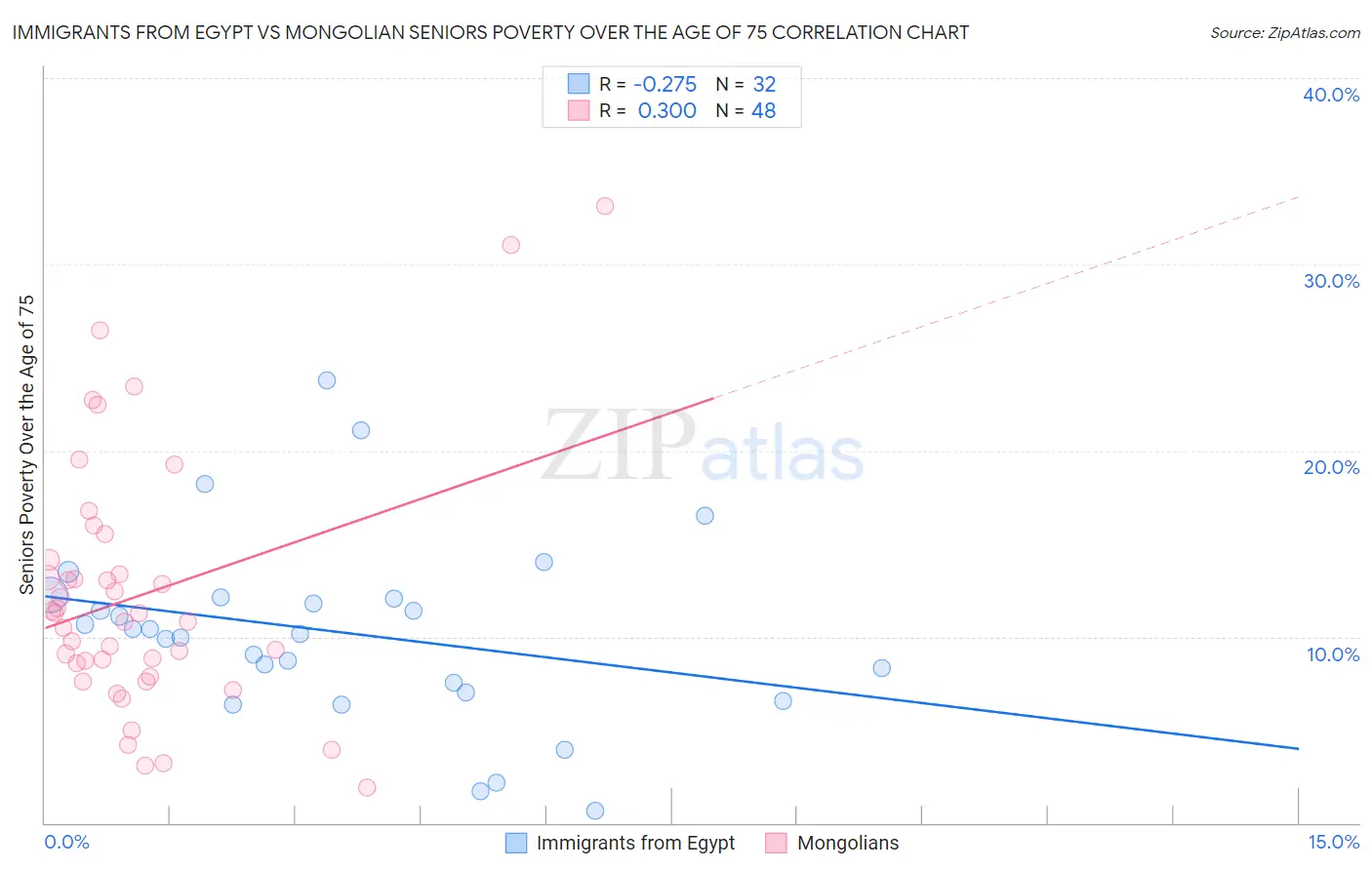 Immigrants from Egypt vs Mongolian Seniors Poverty Over the Age of 75
