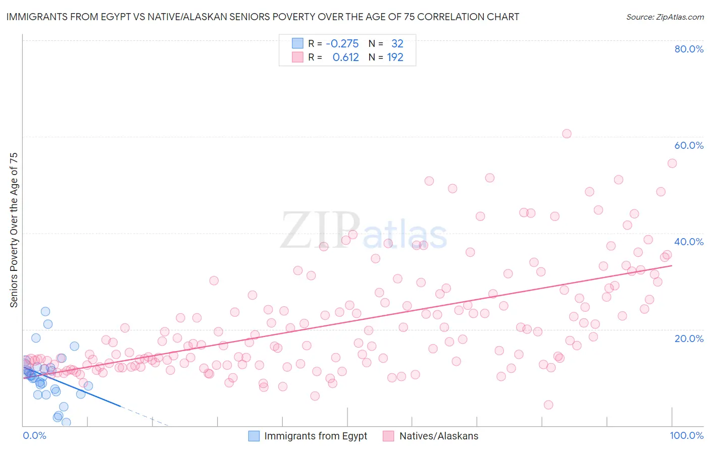 Immigrants from Egypt vs Native/Alaskan Seniors Poverty Over the Age of 75
