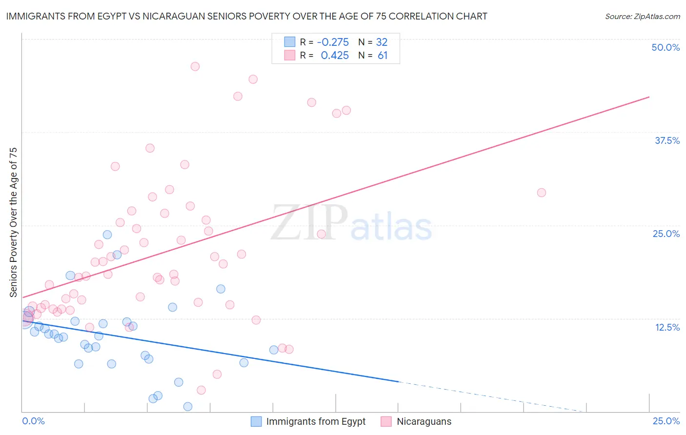 Immigrants from Egypt vs Nicaraguan Seniors Poverty Over the Age of 75