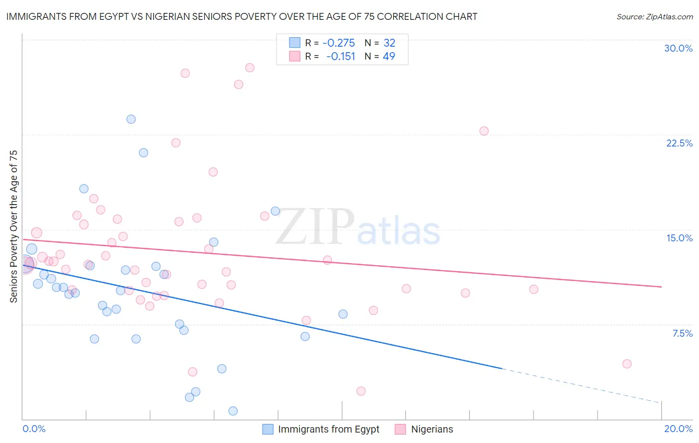 Immigrants from Egypt vs Nigerian Seniors Poverty Over the Age of 75