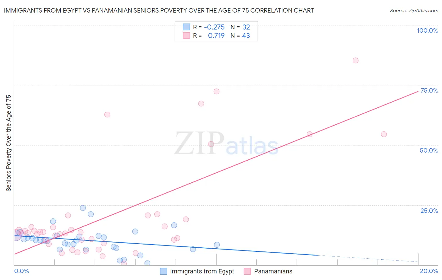 Immigrants from Egypt vs Panamanian Seniors Poverty Over the Age of 75