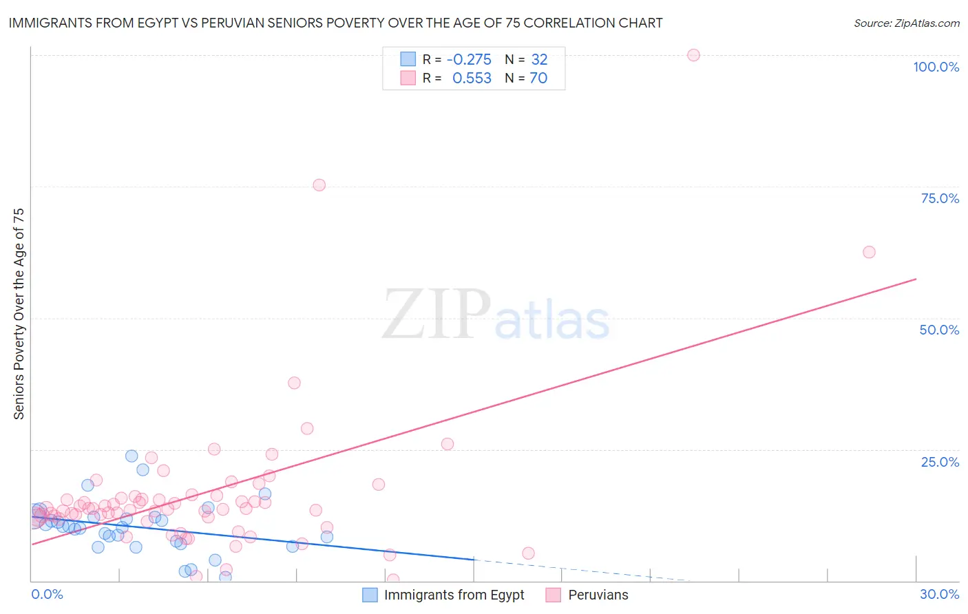 Immigrants from Egypt vs Peruvian Seniors Poverty Over the Age of 75