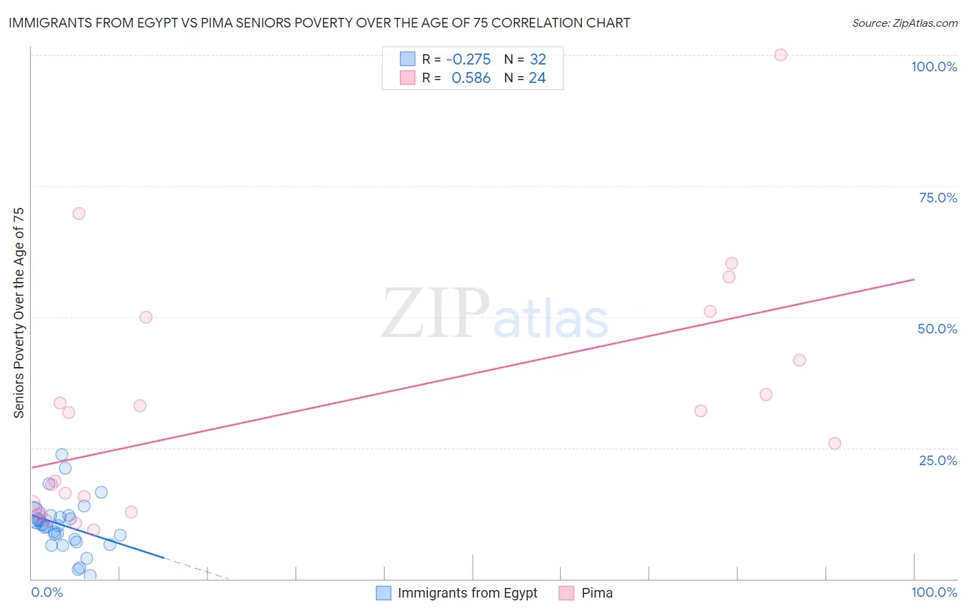 Immigrants from Egypt vs Pima Seniors Poverty Over the Age of 75