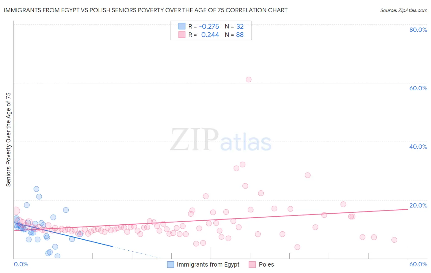 Immigrants from Egypt vs Polish Seniors Poverty Over the Age of 75