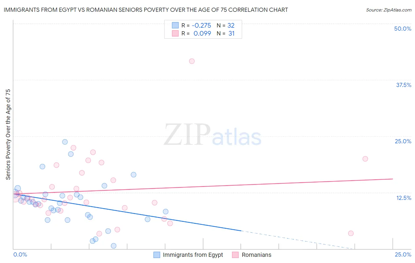 Immigrants from Egypt vs Romanian Seniors Poverty Over the Age of 75