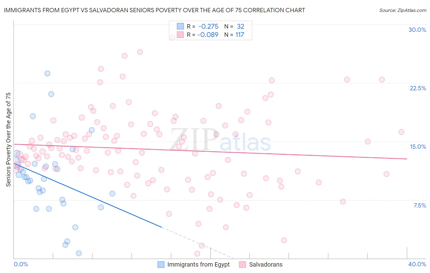 Immigrants from Egypt vs Salvadoran Seniors Poverty Over the Age of 75