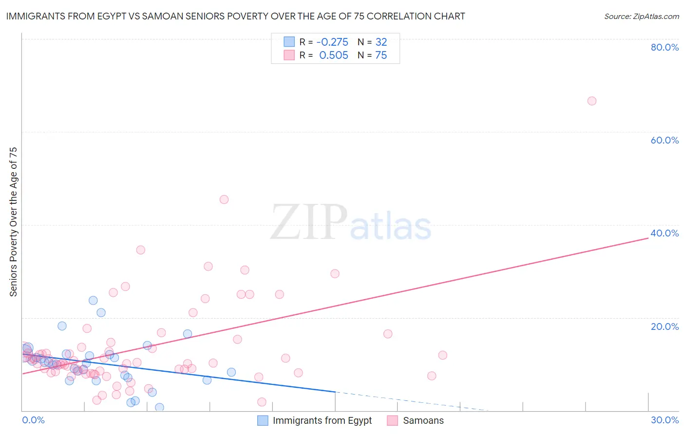 Immigrants from Egypt vs Samoan Seniors Poverty Over the Age of 75