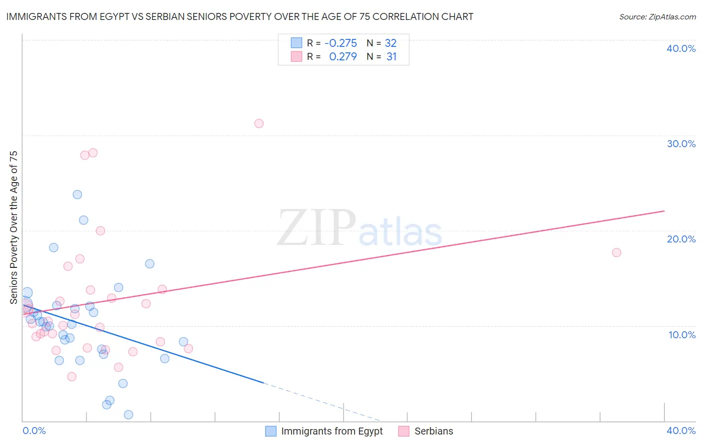 Immigrants from Egypt vs Serbian Seniors Poverty Over the Age of 75
