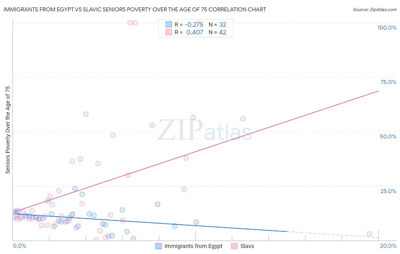 Immigrants from Egypt vs Slavic Seniors Poverty Over the Age of 75