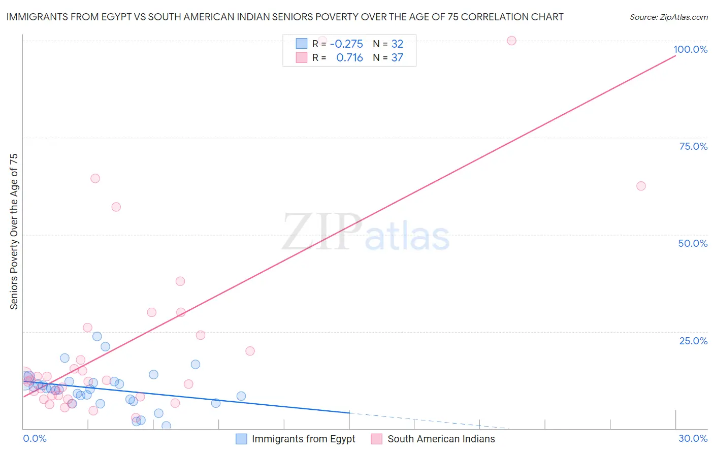 Immigrants from Egypt vs South American Indian Seniors Poverty Over the Age of 75