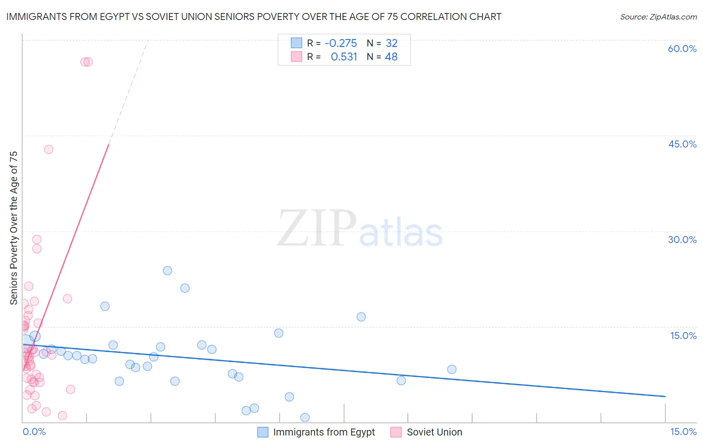 Immigrants from Egypt vs Soviet Union Seniors Poverty Over the Age of 75
