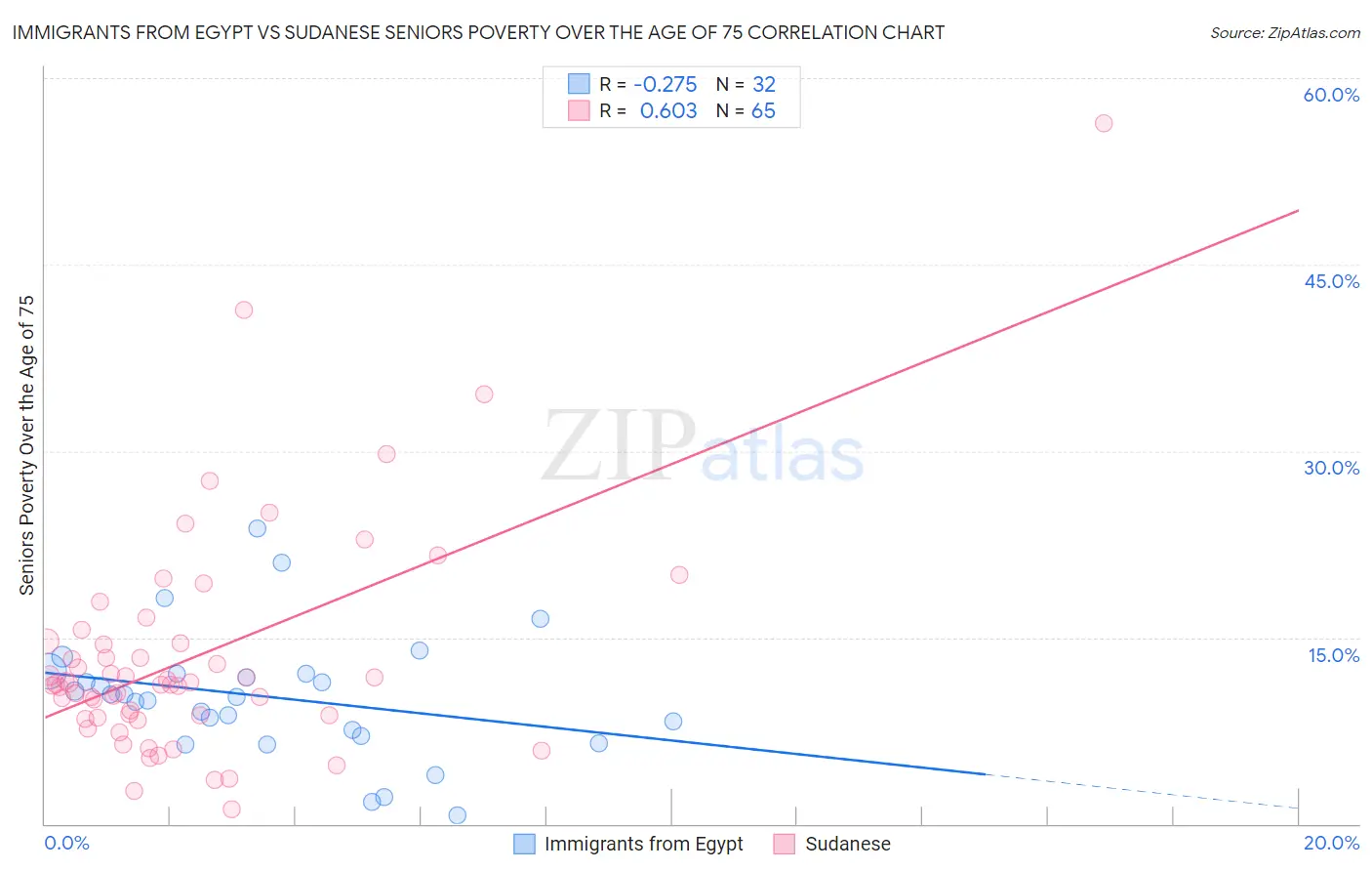 Immigrants from Egypt vs Sudanese Seniors Poverty Over the Age of 75