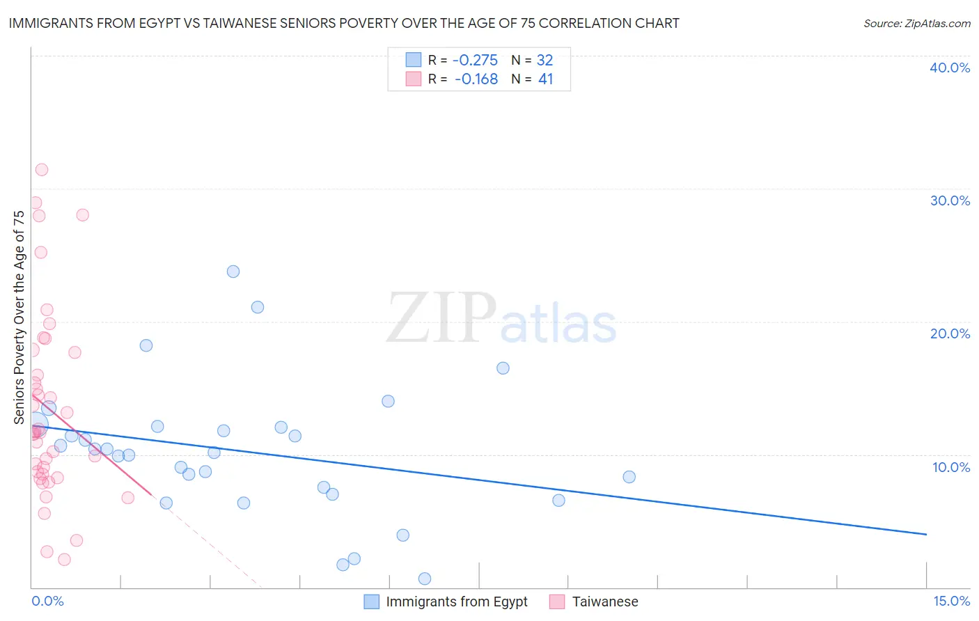 Immigrants from Egypt vs Taiwanese Seniors Poverty Over the Age of 75