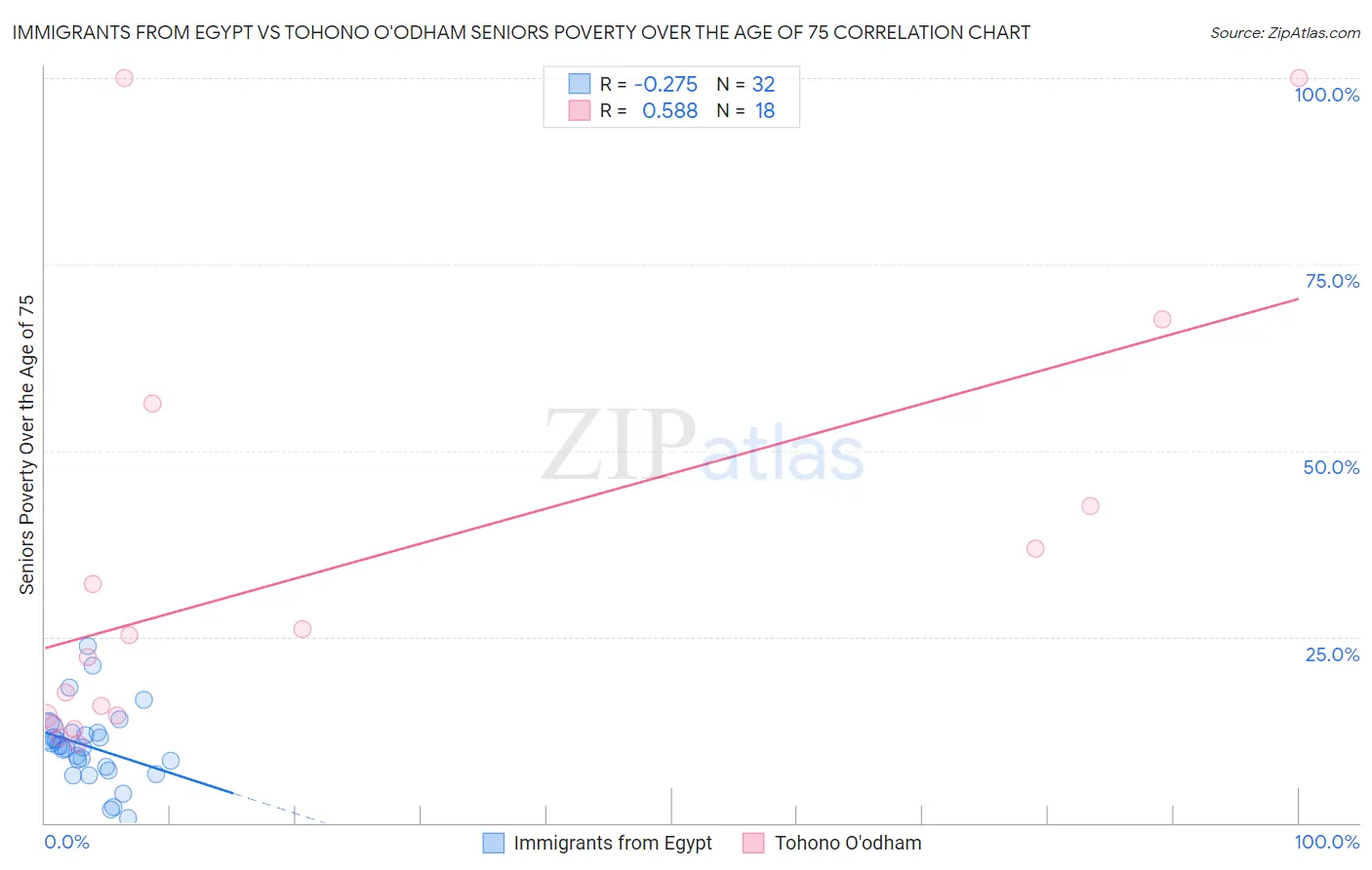 Immigrants from Egypt vs Tohono O'odham Seniors Poverty Over the Age of 75