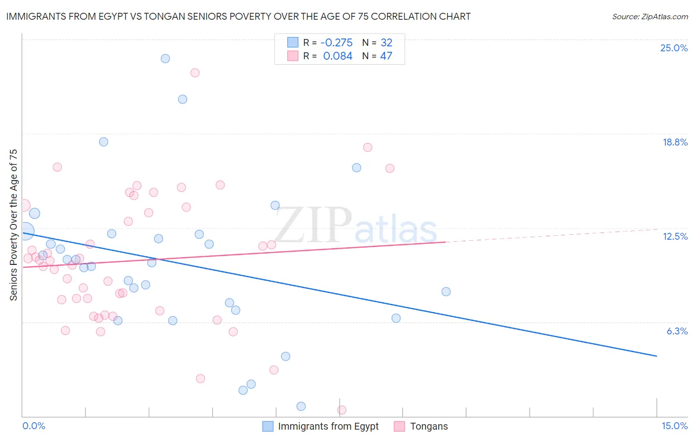 Immigrants from Egypt vs Tongan Seniors Poverty Over the Age of 75