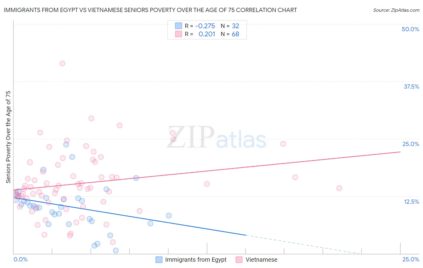 Immigrants from Egypt vs Vietnamese Seniors Poverty Over the Age of 75