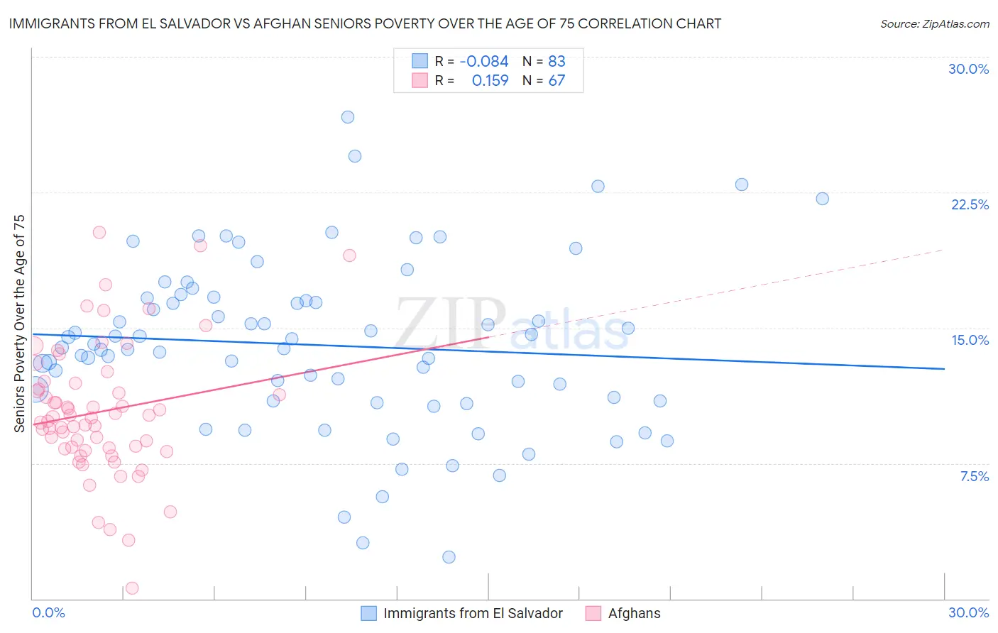 Immigrants from El Salvador vs Afghan Seniors Poverty Over the Age of 75