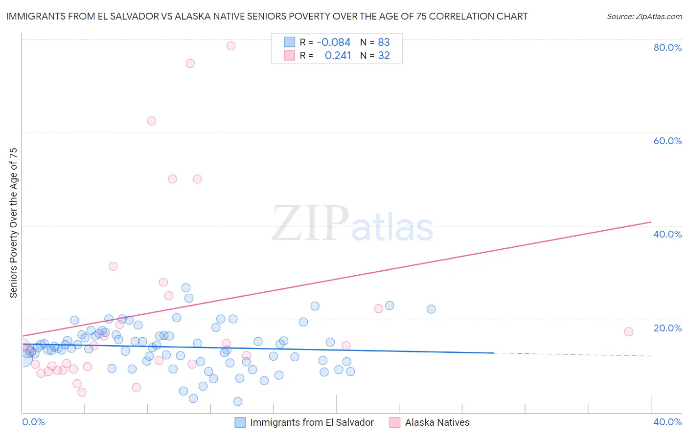 Immigrants from El Salvador vs Alaska Native Seniors Poverty Over the Age of 75